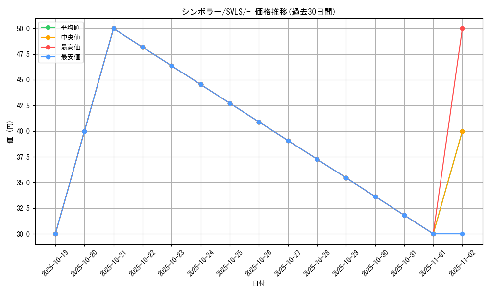 card_30382_series_61419_rarity_95225_graph