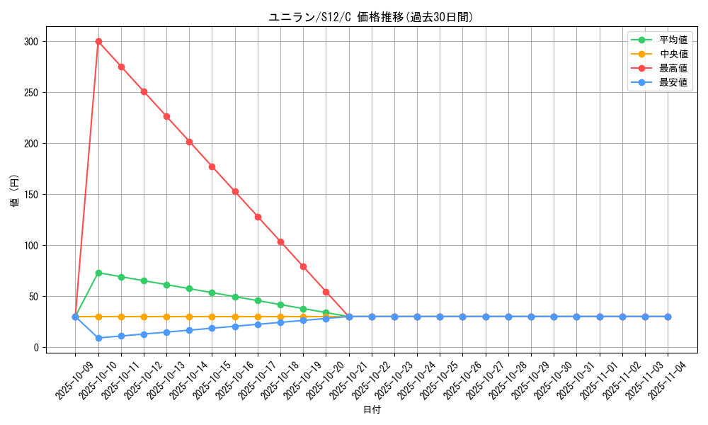 card_30383_series_61370_rarity_65214_graph