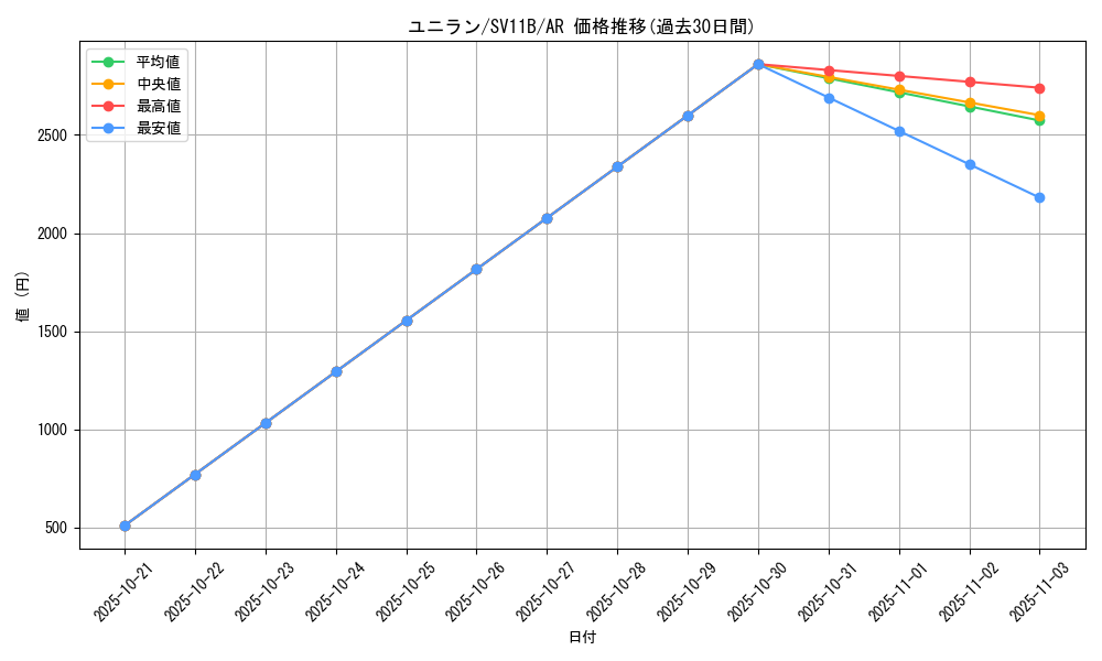 card_30383_series_61438_rarity_86461_graph