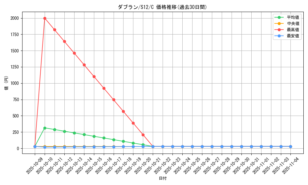 card_30384_series_61370_rarity_65214_graph