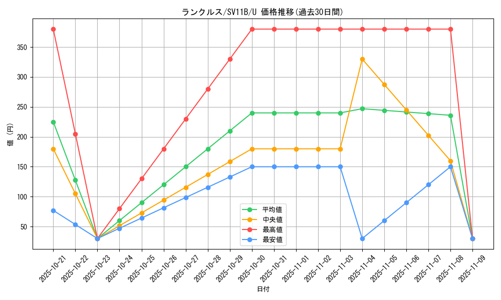 card_30385_series_61438_rarity_65215_graph