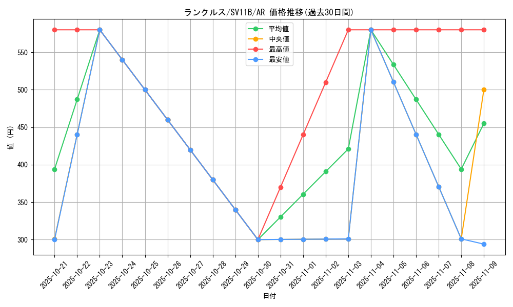 card_30385_series_61438_rarity_86461_graph