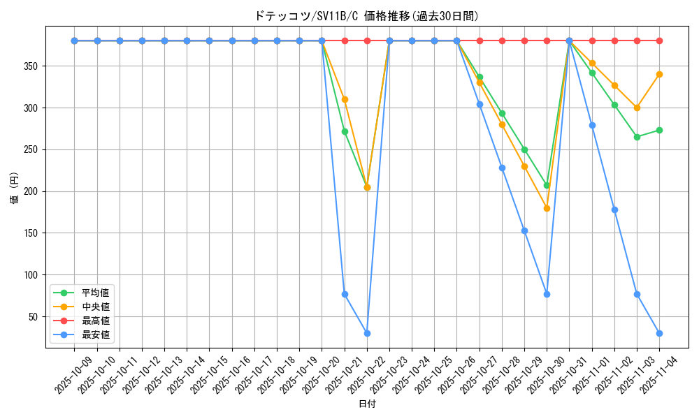 card_30387_series_61438_rarity_65214_graph