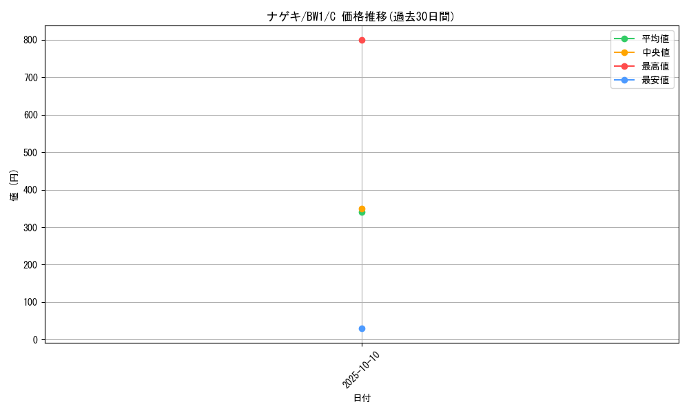 card_30388_series_61115_rarity_65214_graph