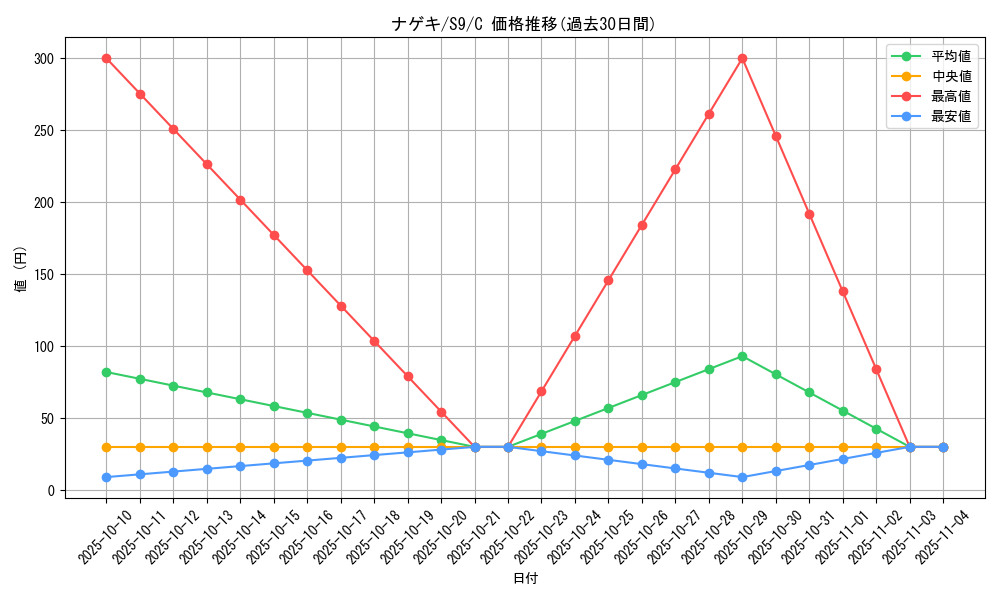 card_30388_series_61355_rarity_65214_graph