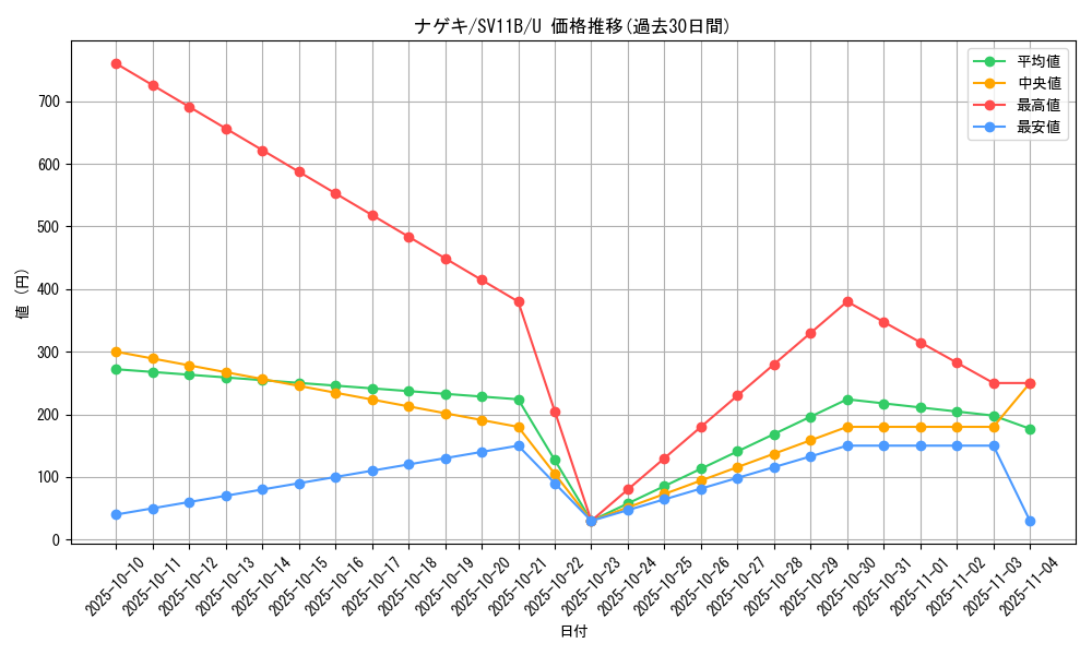 card_30388_series_61438_rarity_65215_graph