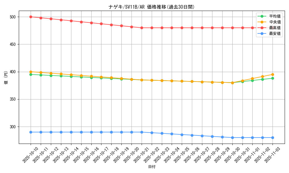 card_30388_series_61438_rarity_86461_graph