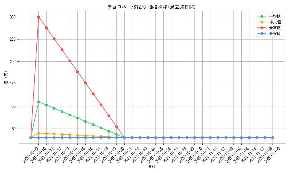 card_30392_series_61370_rarity_65214_graph