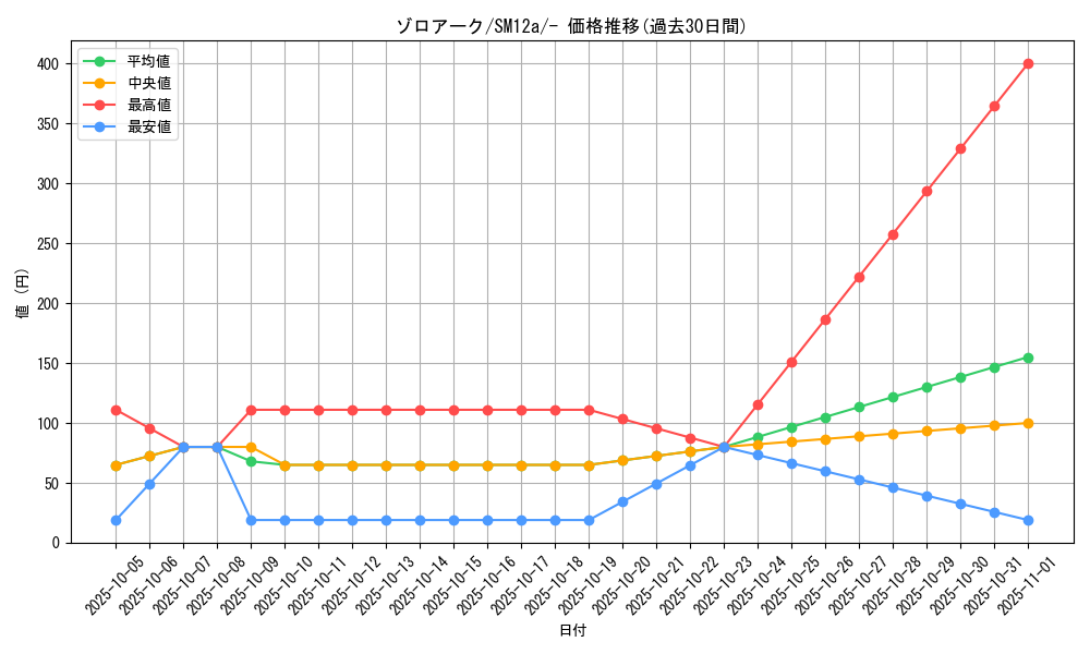 card_30395_series_61299_rarity_95225_graph
