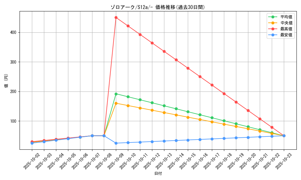 card_30395_series_61372_rarity_95225_graph