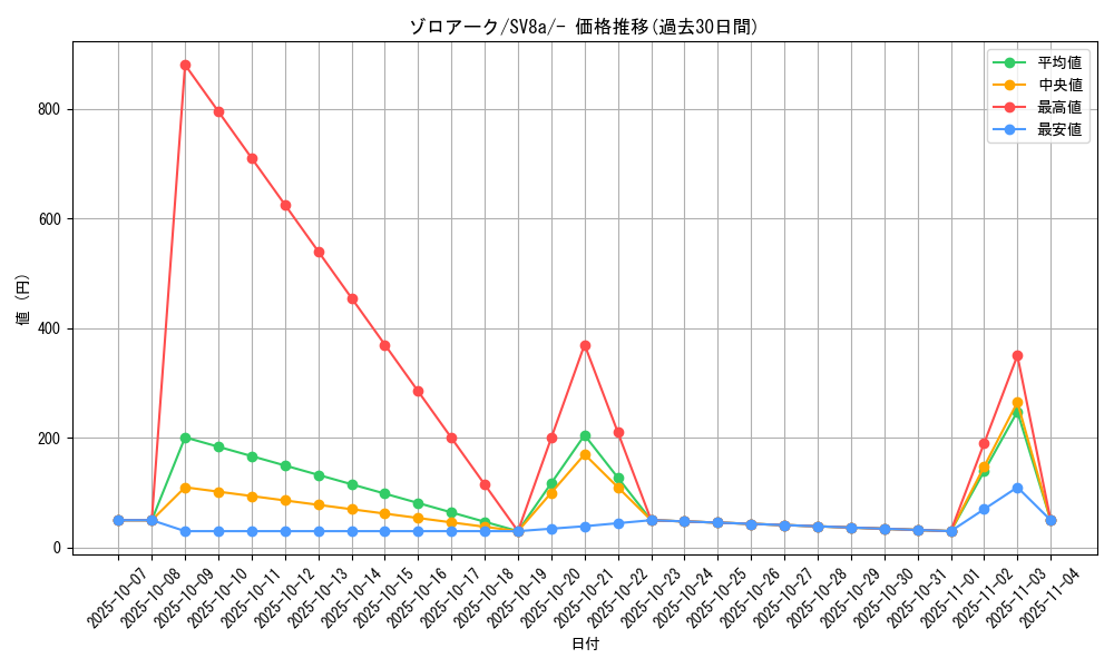card_30395_series_61431_rarity_95225_graph