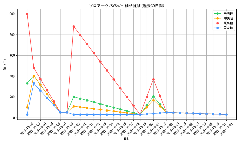 card_30395_series_61431_rarity_95225_graph