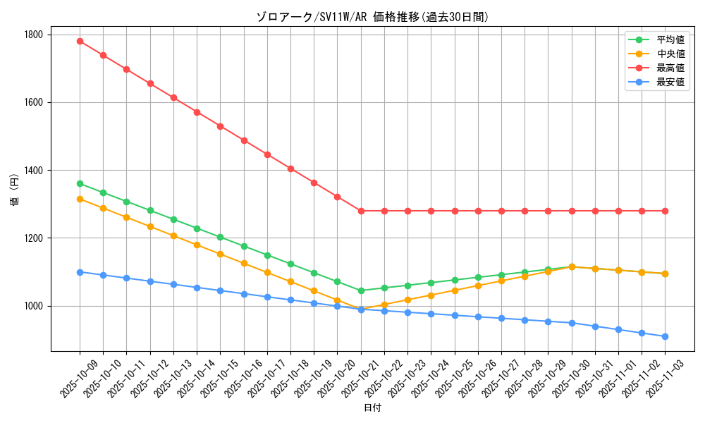 card_30395_series_61439_rarity_86461_graph