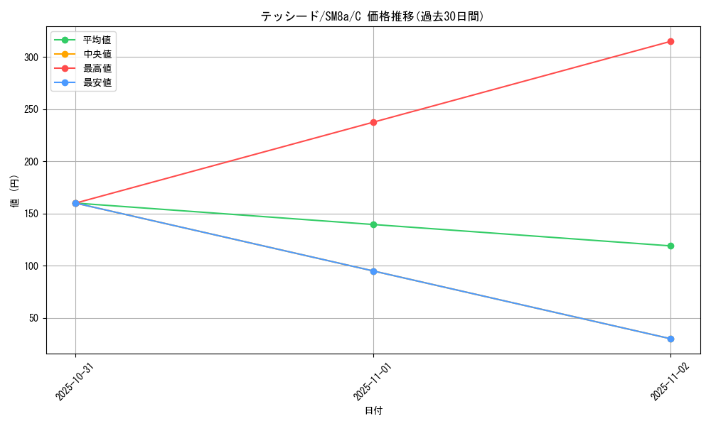 card_30396_series_61276_rarity_65214_graph