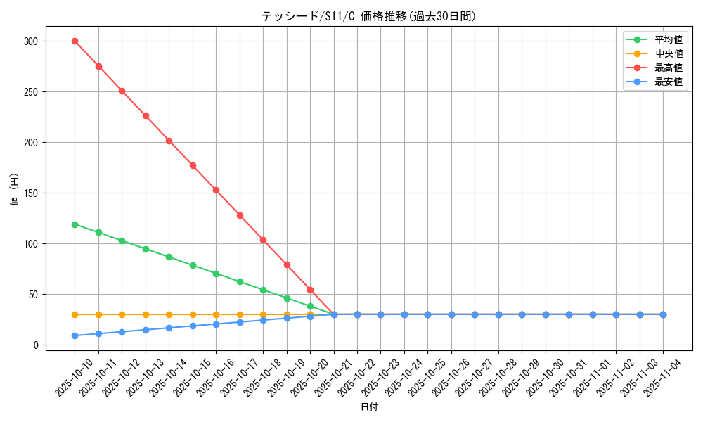 card_30396_series_61365_rarity_65214_graph