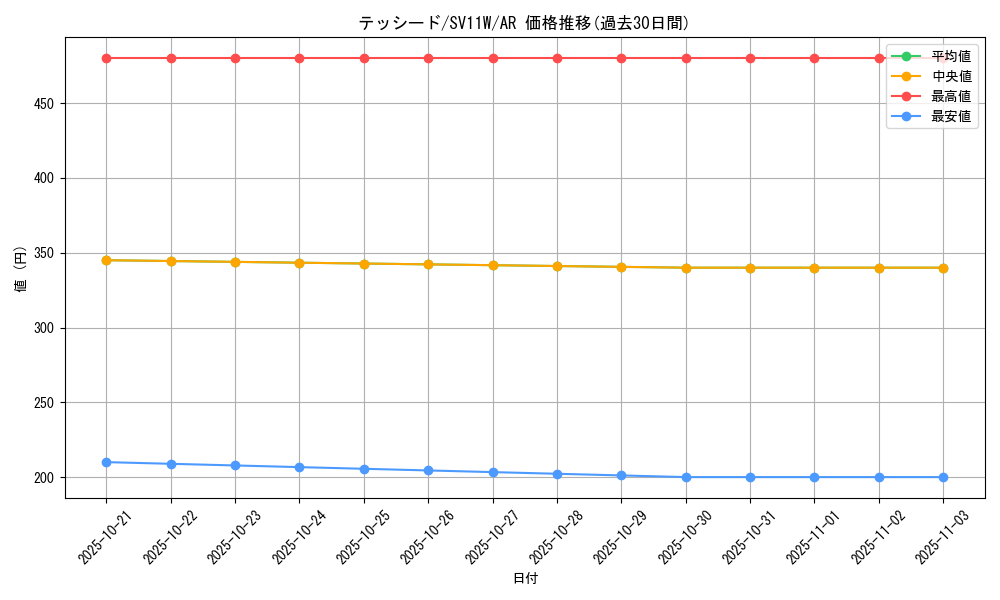 card_30396_series_61439_rarity_86461_graph