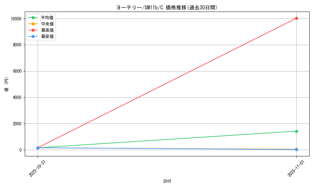 card_30400_series_61297_rarity_65214_graph