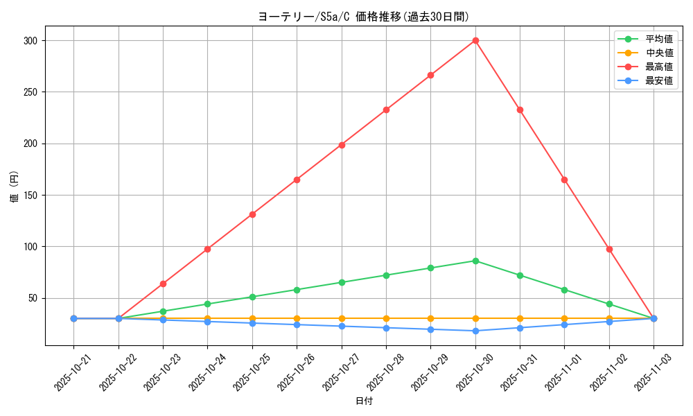 card_30400_series_61335_rarity_65214_graph