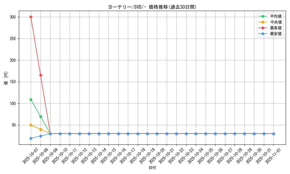 card_30400_series_61403_rarity_95225_graph