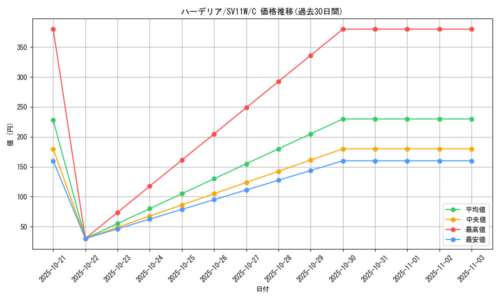 card_30401_series_61439_rarity_65214_graph