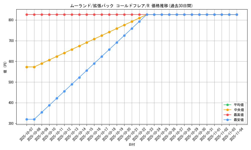 card_30402_series_61136_rarity_65216_graph