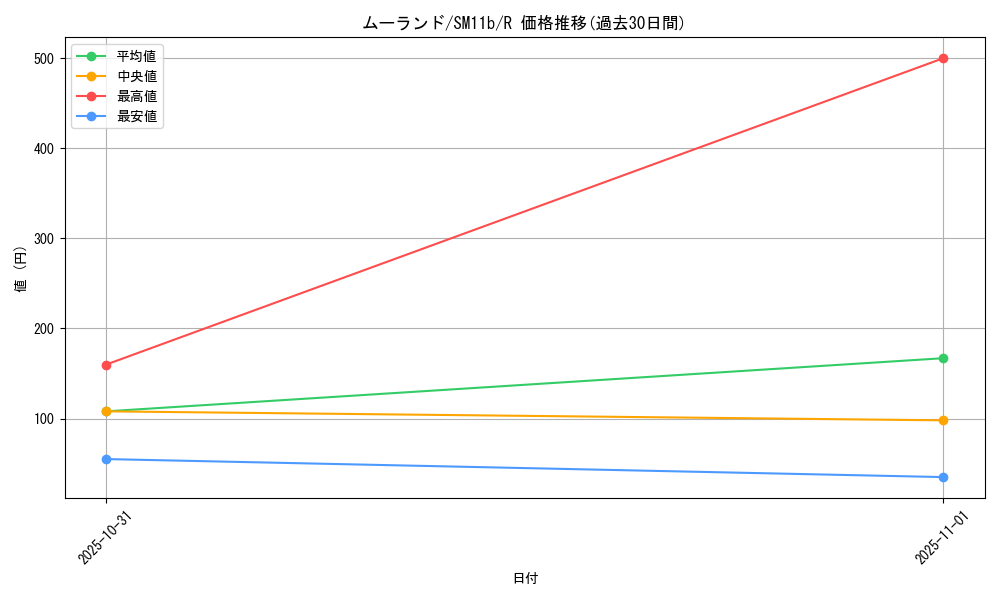 card_30402_series_61297_rarity_65216_graph