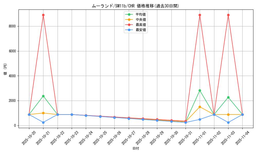 card_30402_series_61297_rarity_81352_graph