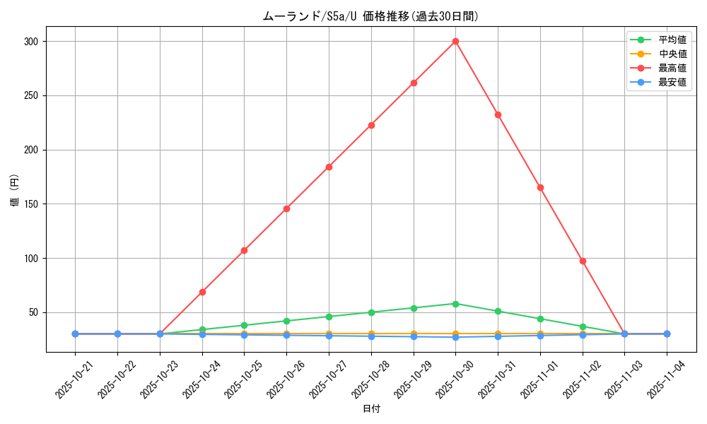 card_30402_series_61335_rarity_65215_graph