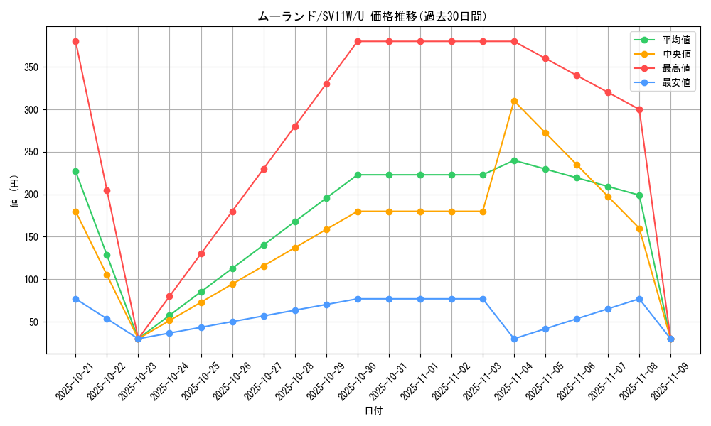 card_30402_series_61439_rarity_65215_graph