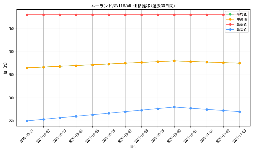 card_30402_series_61439_rarity_86461_graph