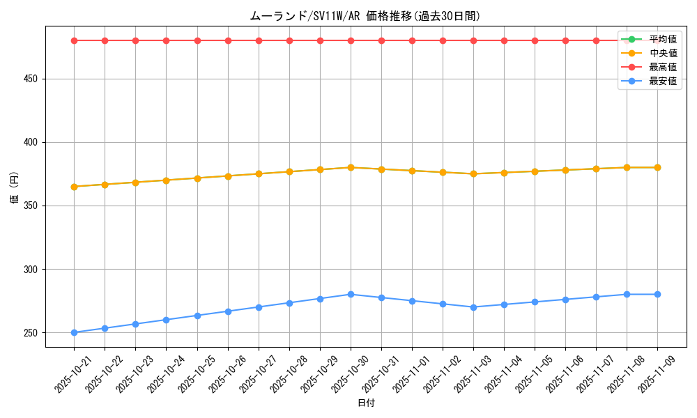 card_30402_series_61439_rarity_86461_graph