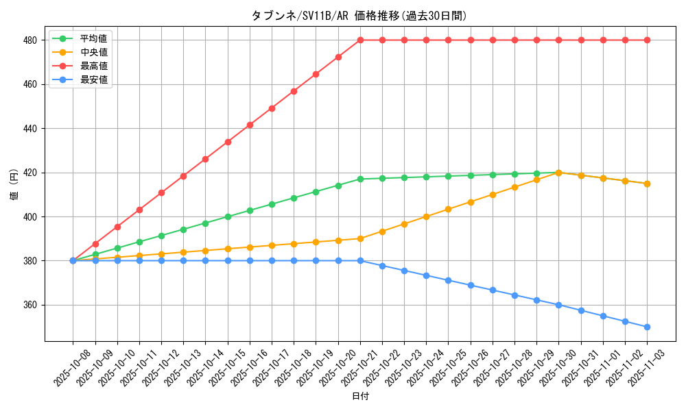 card_30403_series_61438_rarity_86461_graph