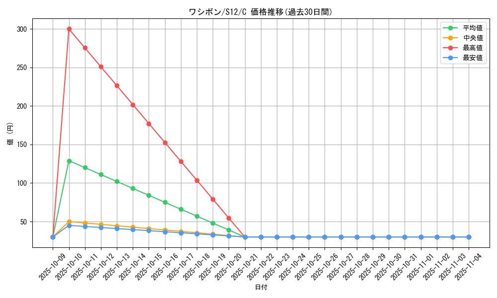 card_30404_series_61370_rarity_65214_graph