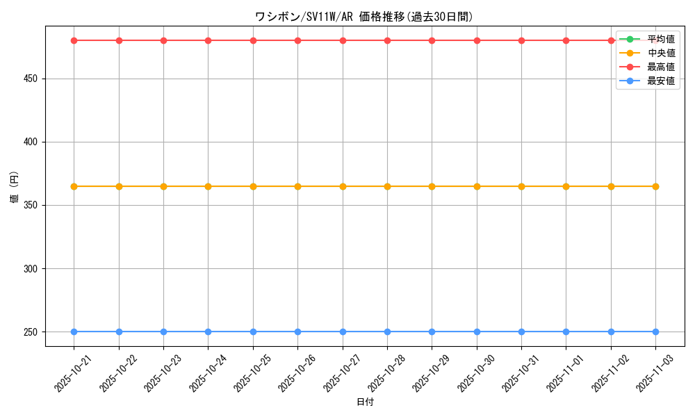 card_30404_series_61439_rarity_86461_graph