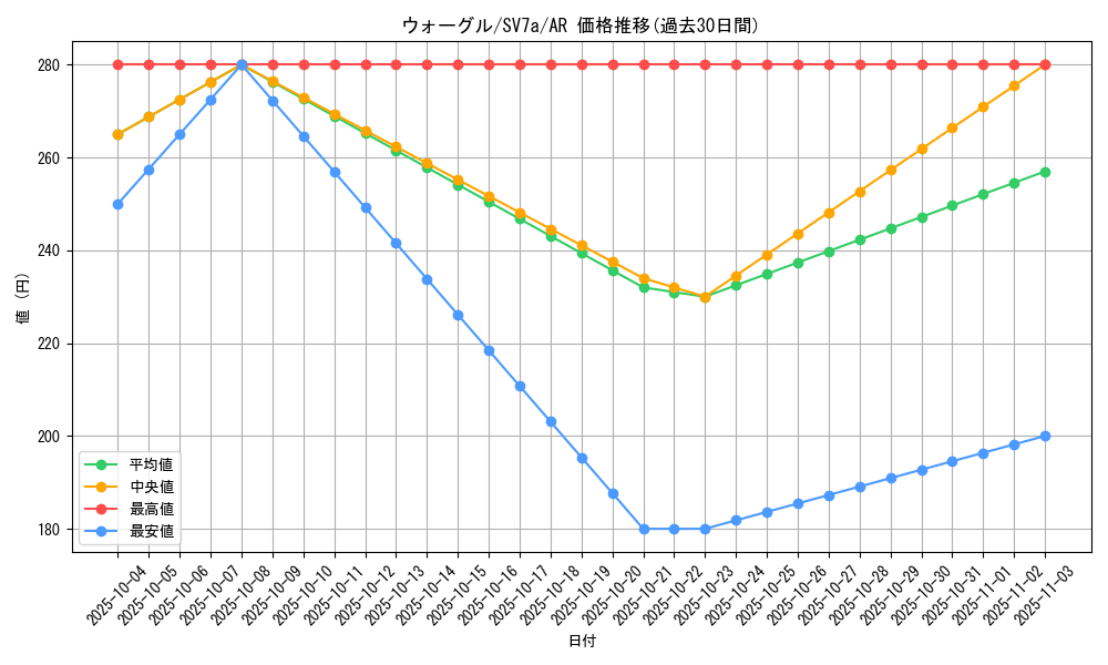 card_30405_series_61420_rarity_86461_graph