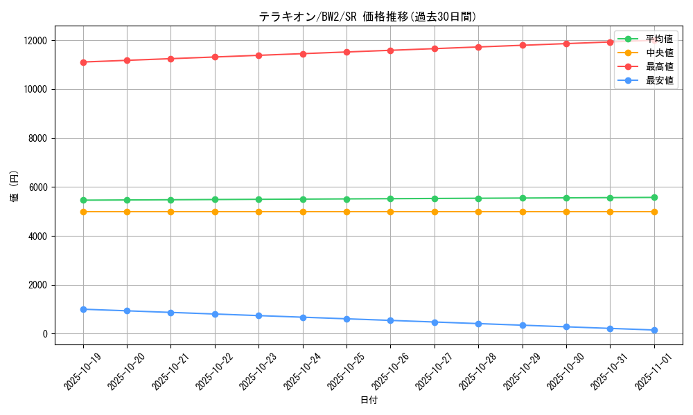 card_30444_series_61120_rarity_71891_graph