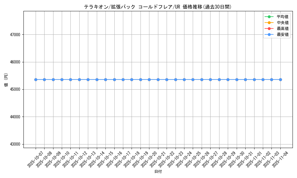 card_30444_series_61136_rarity_71893_graph