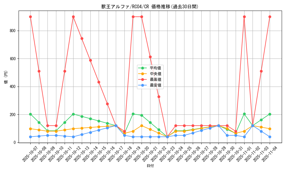 card_3045_series_5072_rarity_1299_graph