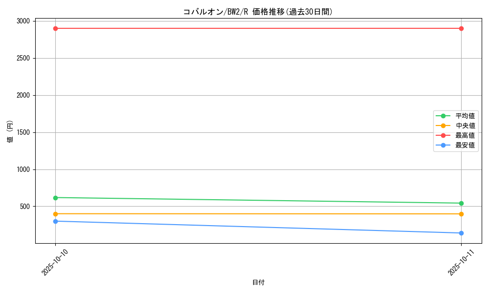 card_30461_series_61120_rarity_65216_graph