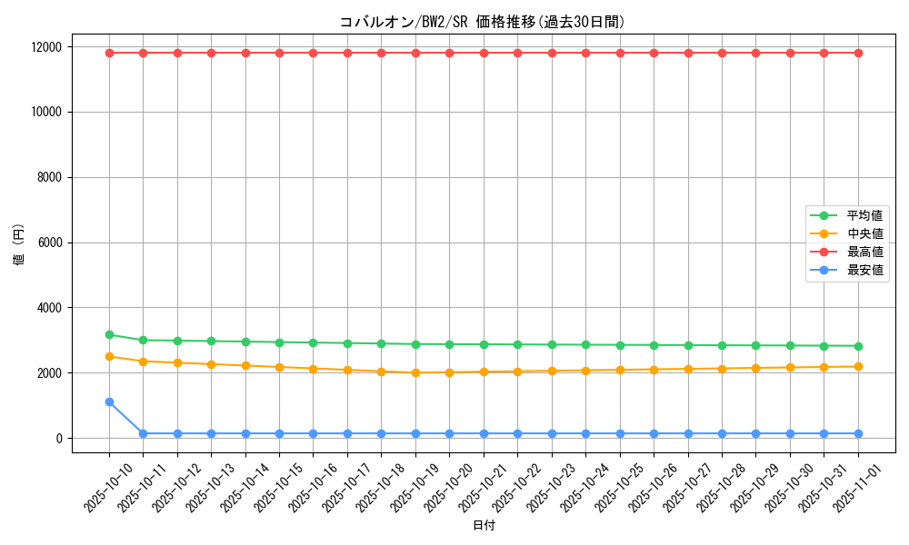 card_30461_series_61120_rarity_71891_graph