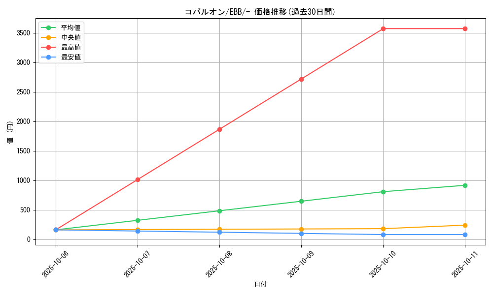 card_30461_series_61149_rarity_95225_graph