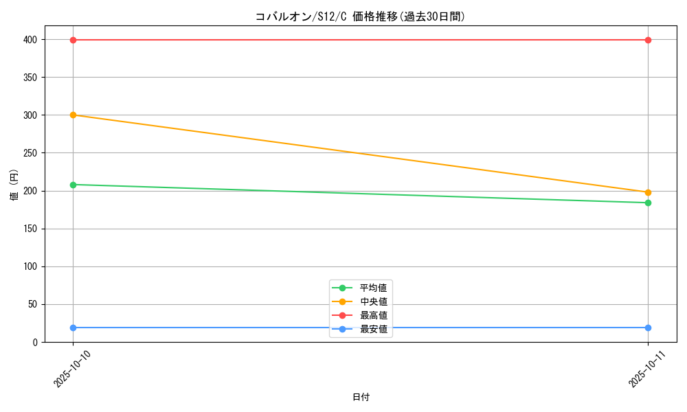 card_30461_series_61370_rarity_65214_graph