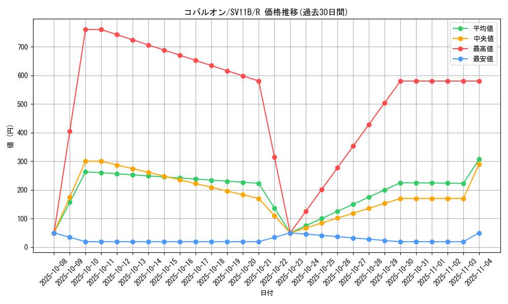 card_30461_series_61438_rarity_65216_graph