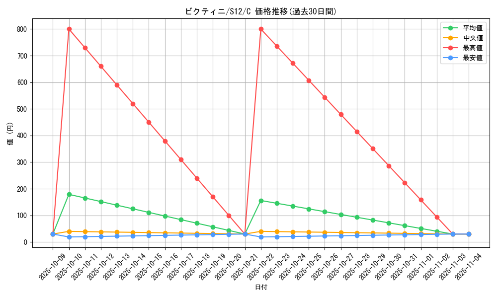 card_30465_series_61370_rarity_65214_graph