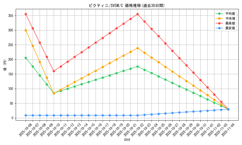 card_30465_series_61406_rarity_65214_graph