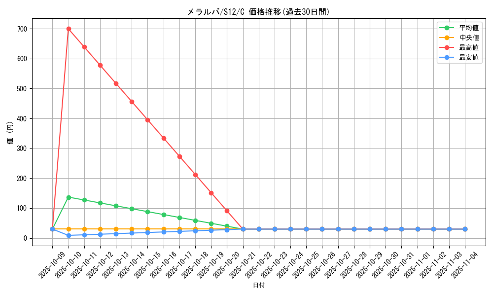 card_30466_series_61370_rarity_65214_graph