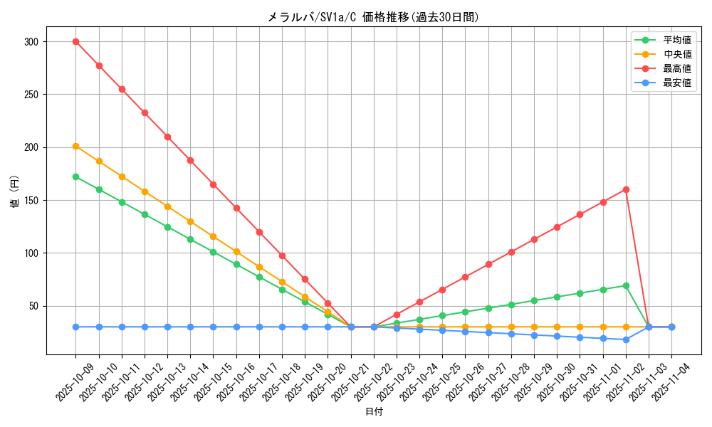card_30466_series_61379_rarity_65214_graph