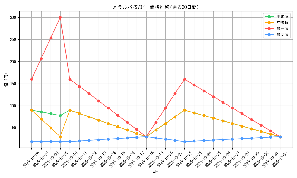 card_30466_series_61386_rarity_95225_graph