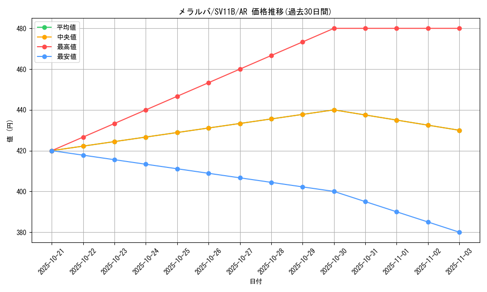 card_30466_series_61438_rarity_86461_graph