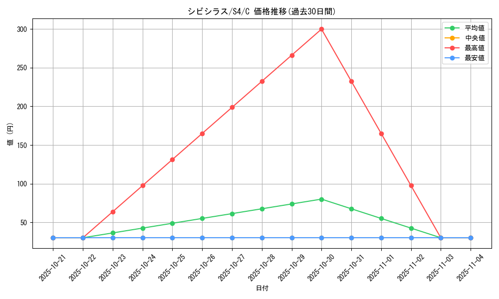 card_30468_series_61325_rarity_65214_graph